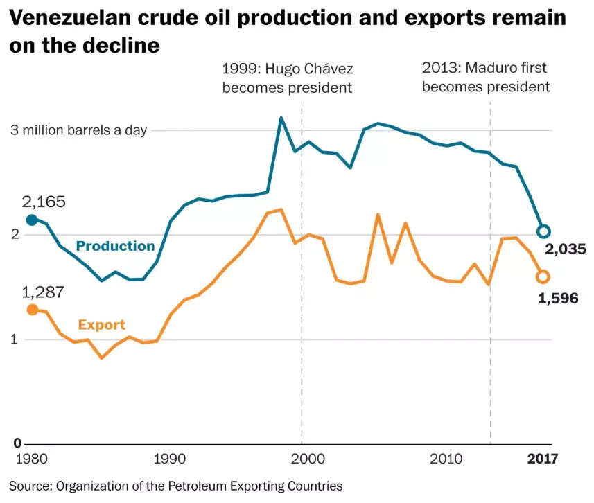Venezuelan output chart